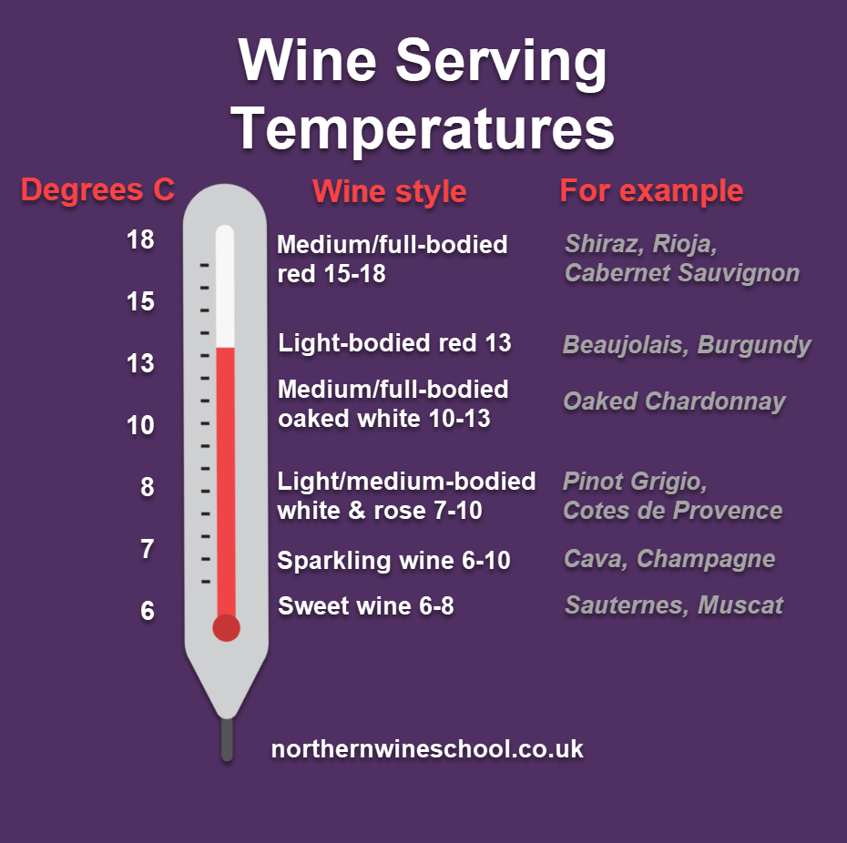 Wine Serving TemperaturesInfographic Northern Wine School