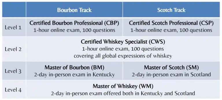 Comparison chart showing the certification levels for Bourbon and Scotch Tracks, detailing exams and locations for each level from Certified Professional to Master of Whiskey.